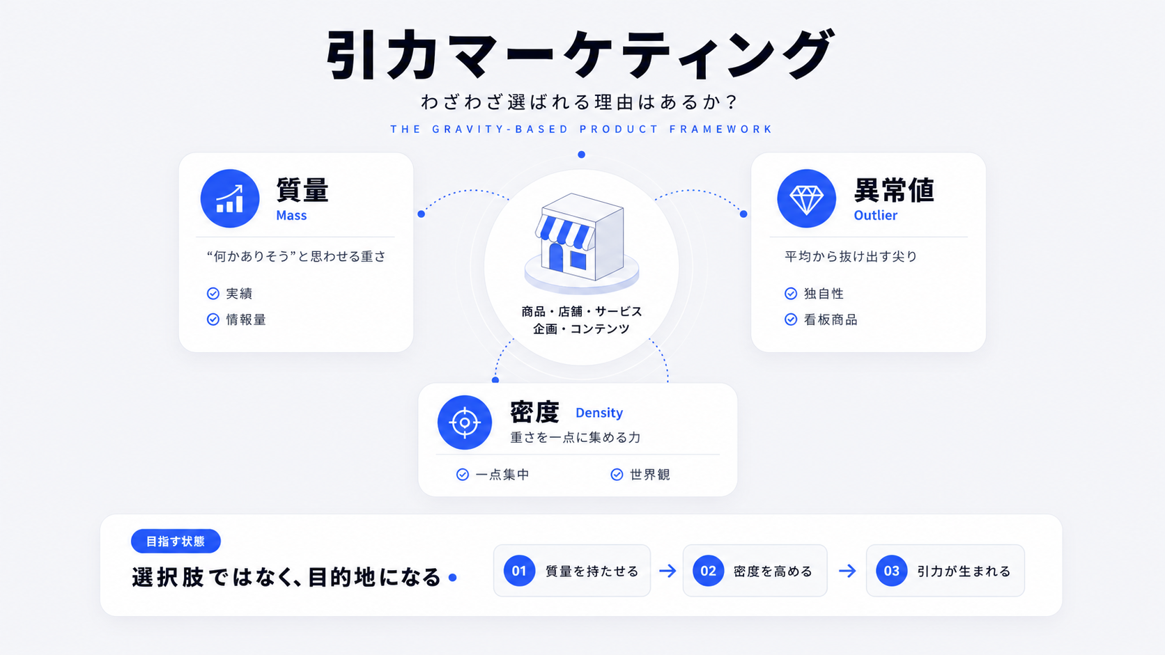 引力マーケティング