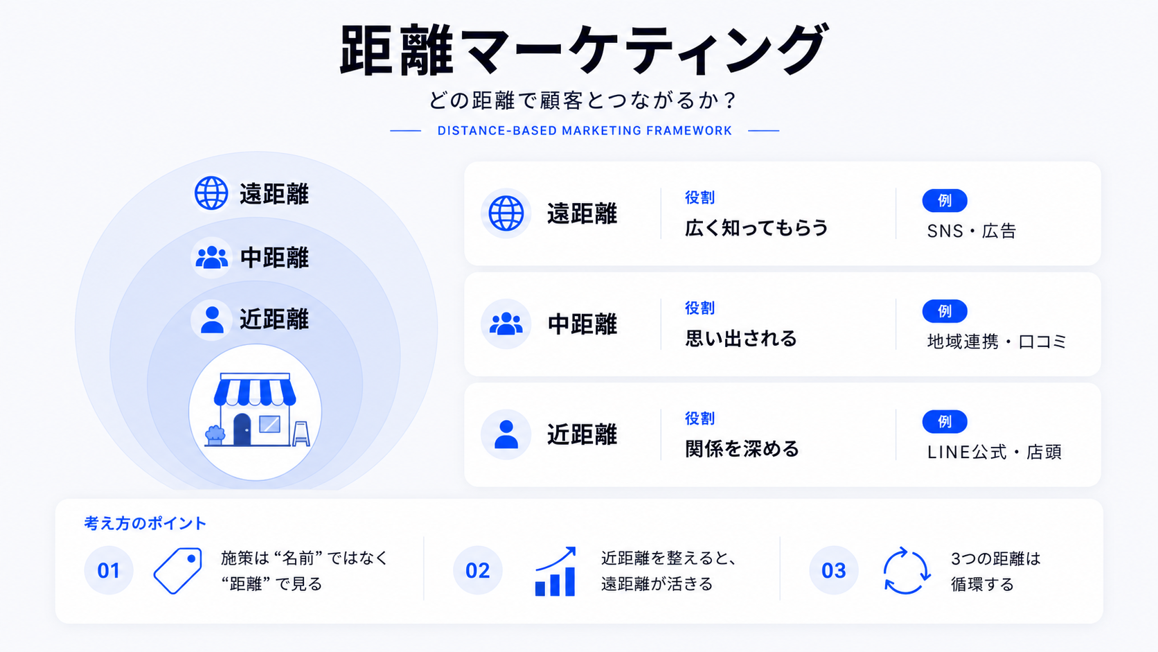 距離マーケティング